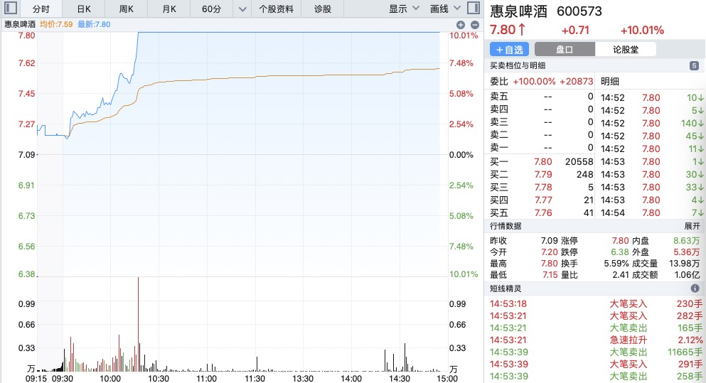 指数终结四连阴！丢洗衣粉的浪奇原来靠啤酒赚钱