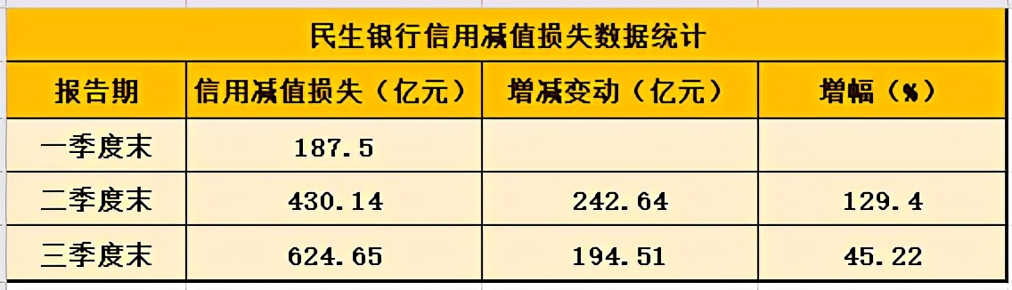 ä¸å­£æ¥åå©æ¶¦éå¹18%å«åºåå¹´åå1.35äº¿ç½é æ°çé¶è¡èµäº§è´¨éæ¶åæ¥éå¹è½¦