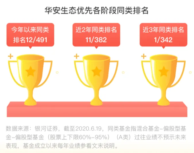 这只大消费主题基金近3年同类排名NO.1  你值得拥