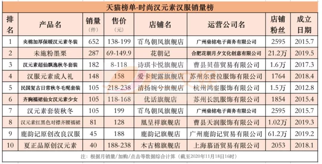 汉服畅销榜与背后的创业公司