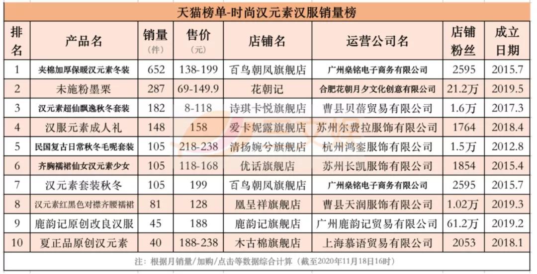 汉服畅销榜与背后的创业公司