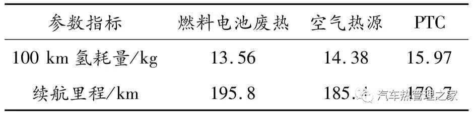 基于热泵空调的燃料电池汽车整车热管理开发设计