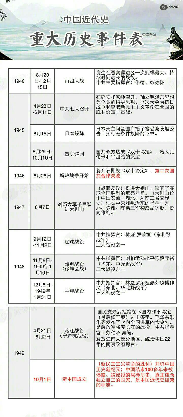 中国近代重大历史事件一览表,一目了然