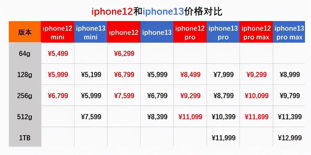 为什么国产旗舰手机越卖越贵，而iPhone 13却主动“降价”了呢？