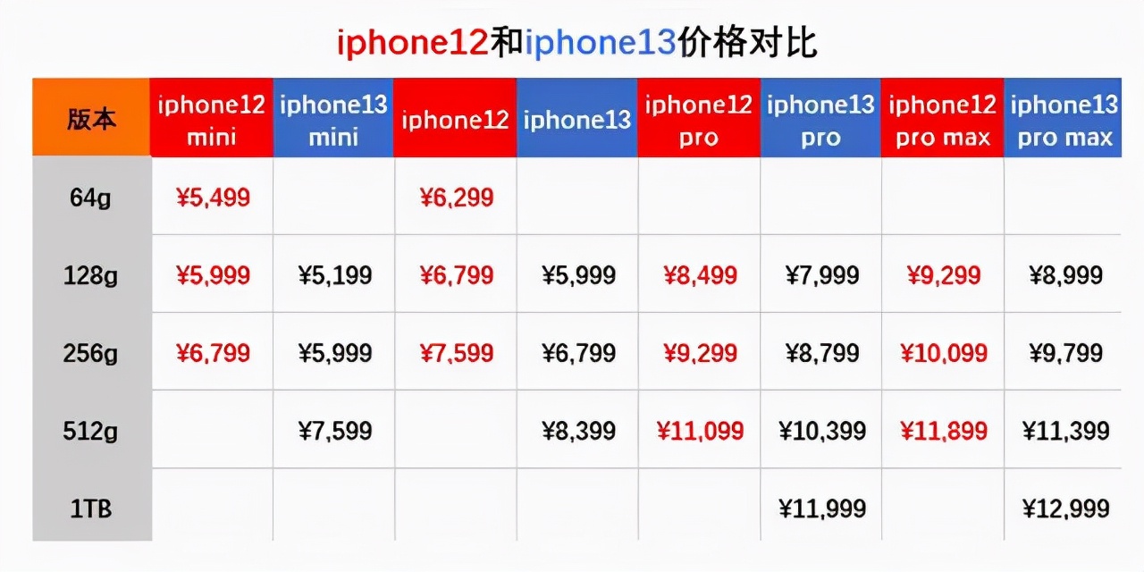 為什么國產(chǎn)旗艦手機越賣越貴，而iPhone 13卻主動“降價”了呢？