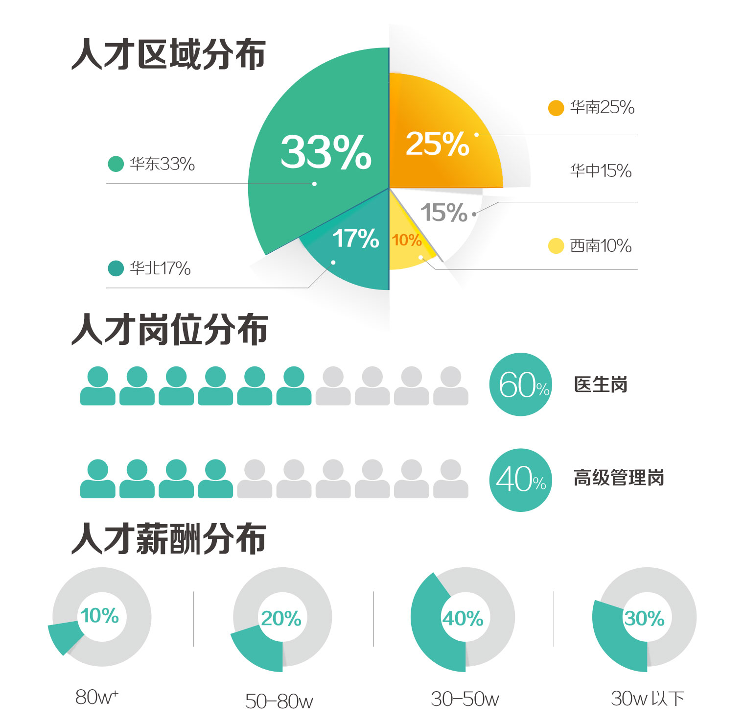 三六九医才网：对标HeartLand打造服务型DSO模式