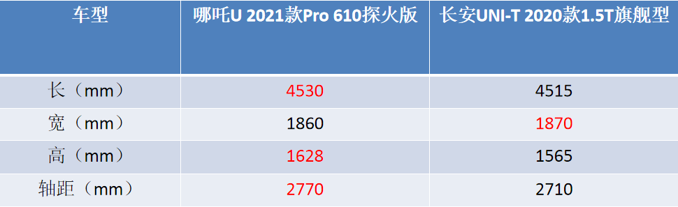 哪吒U Pro对比长安UNI-T，纯电和燃油车的近身较量