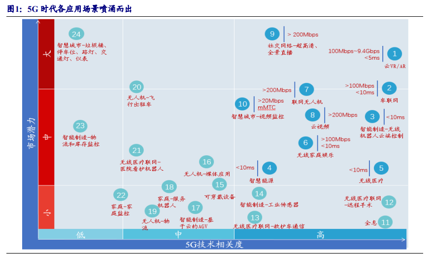 通信行业专题报告：5G，从可用到好用