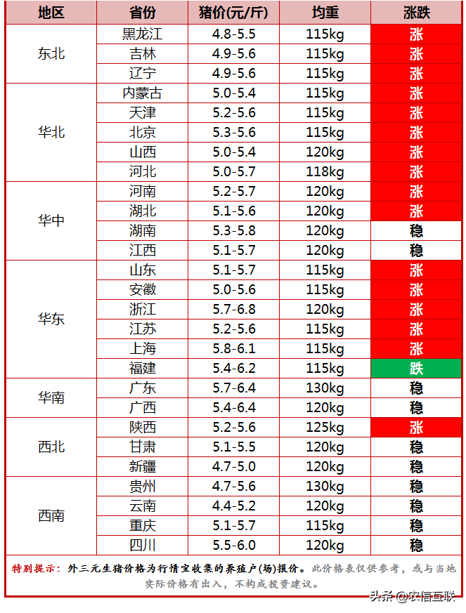 今日猪价行情（猪价大面积上涨！国庆节前要迎来全面反弹？）