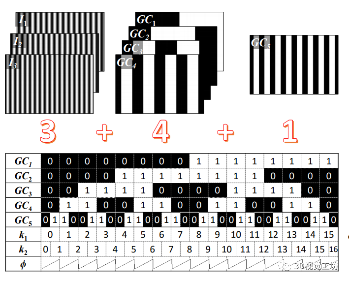 格雷码编码+解码+实现（Python）
