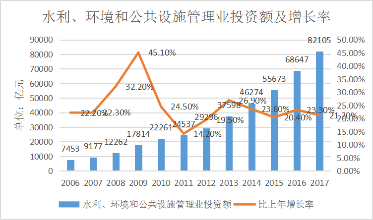 数据解读：未来十大前景行业之环保行业