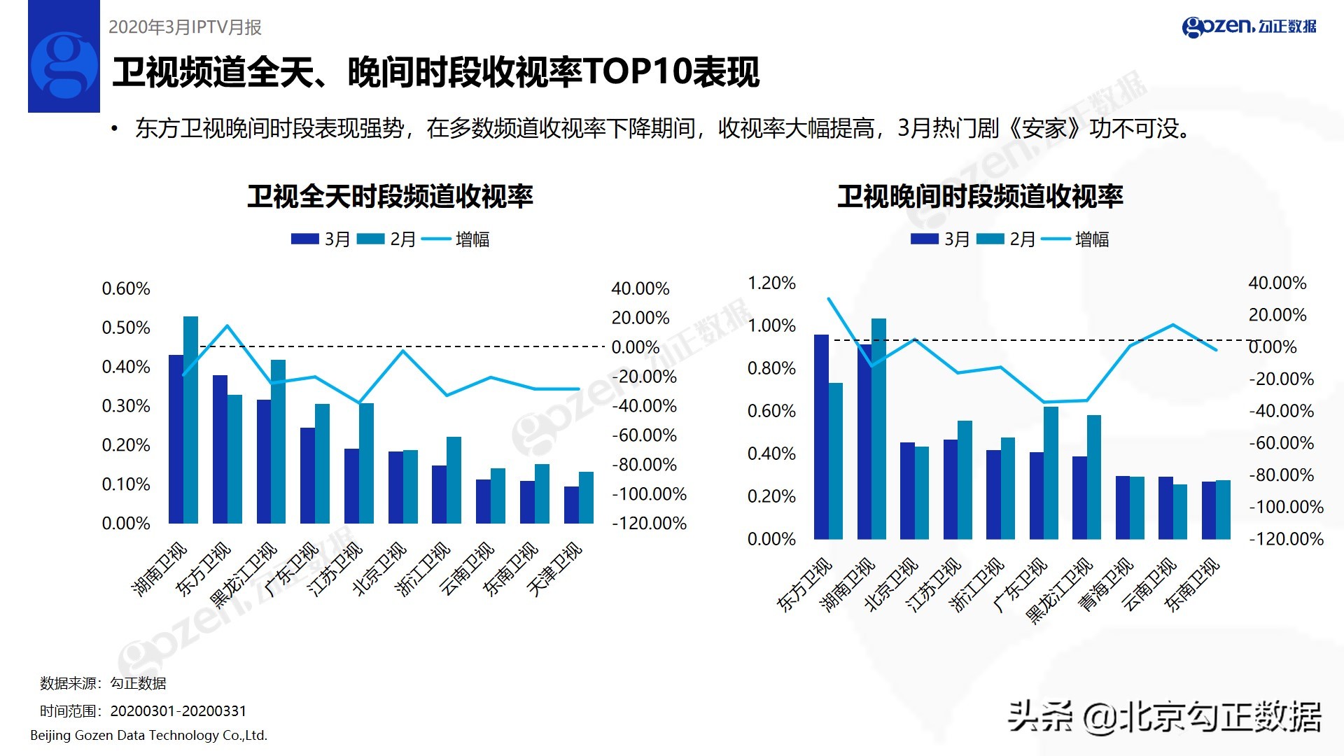 《安家》帮助东方卫视、北京卫视收视率上涨—2020年3月IPTV月报