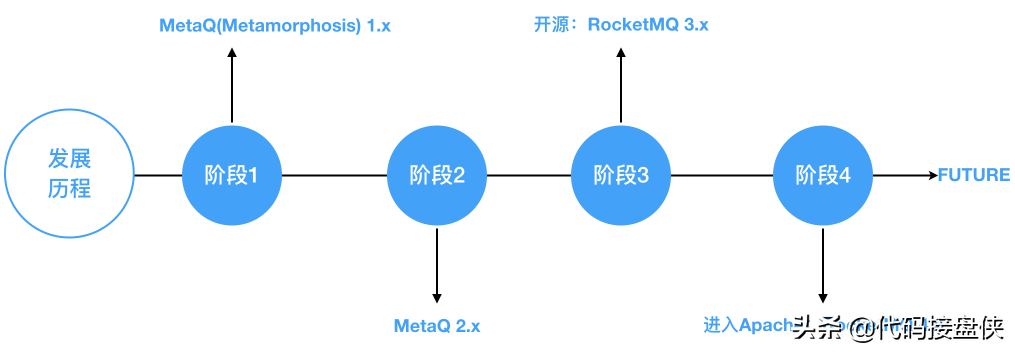 消息中间件RocketMQ