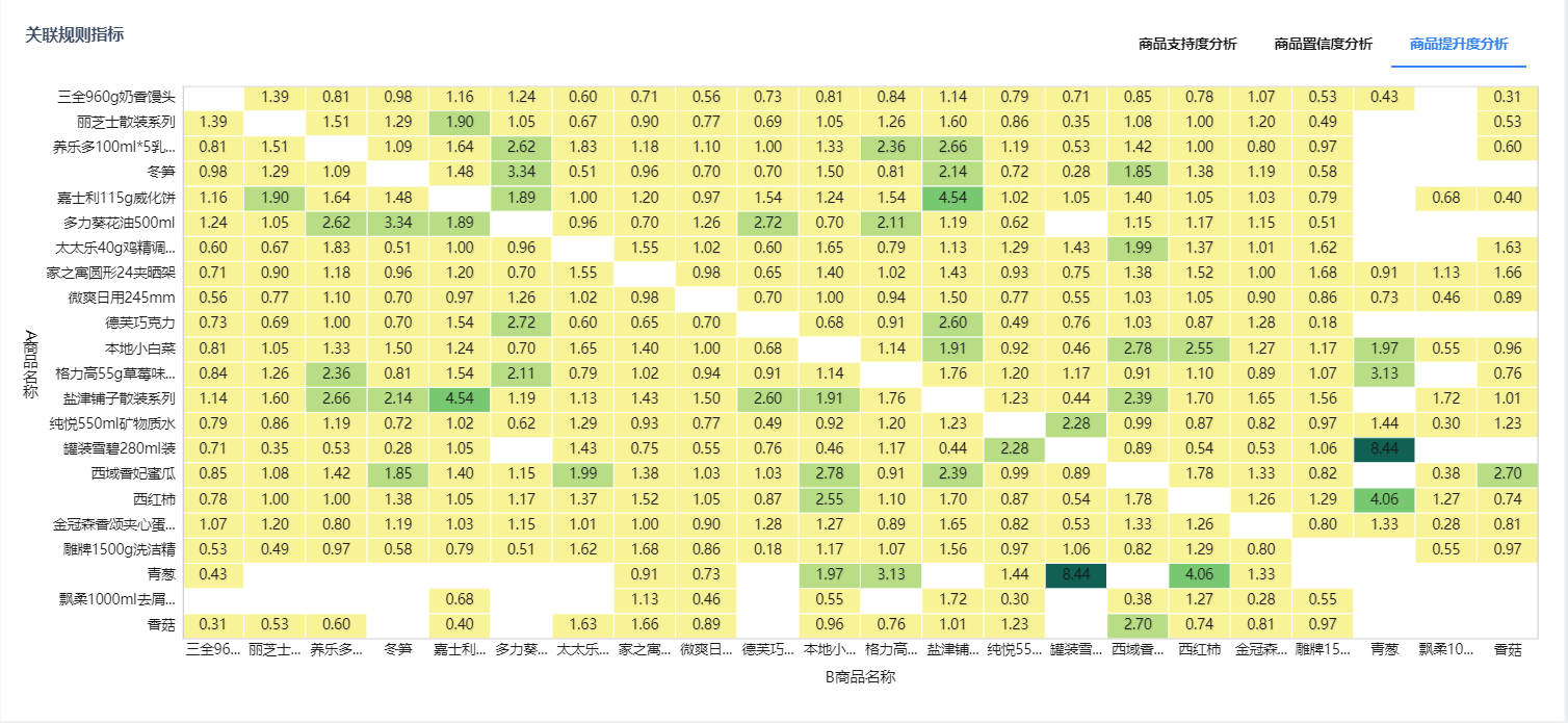数据分析一定要懂的模型——购物篮模型