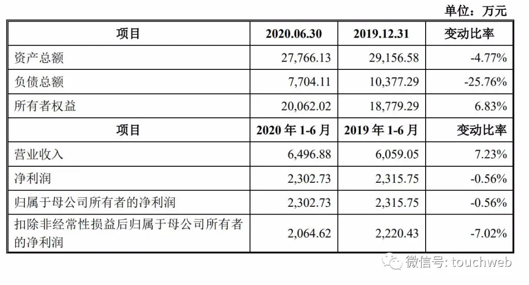 科威尔科创板上市：市值37亿 上半年利润下降7%