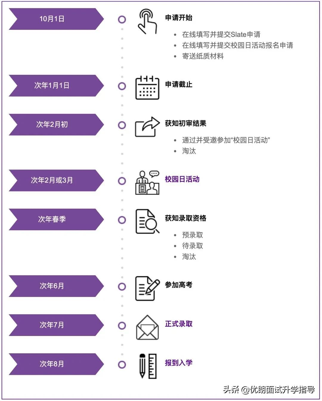 想要报考上海纽约大学,速看这份申请攻略,聪明的学生收藏了