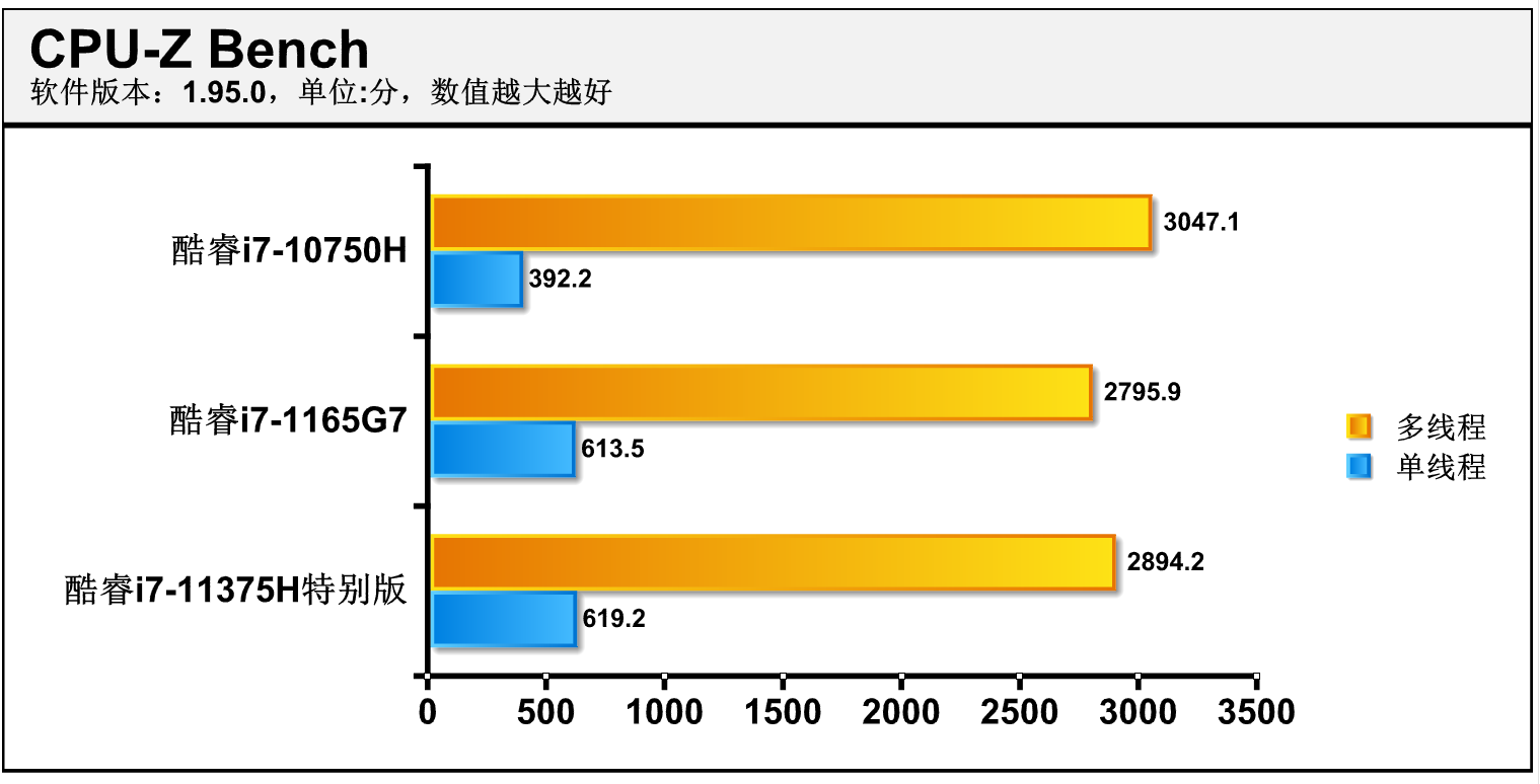 轻薄游戏本的福音？第11代酷睿高性能移动版处理器（H35）抢先体验