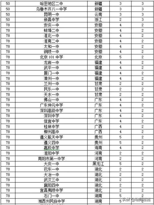 全国重点高中排名 2019年度百强高中排行榜
