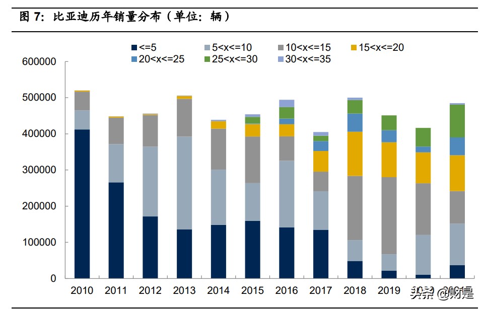 比亚迪专题研究报告：比亚迪乘用车的布局演变与战术分析