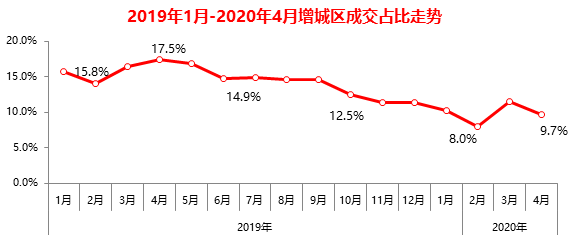 反转！成交量超去年同期！增城楼市要回暖了？