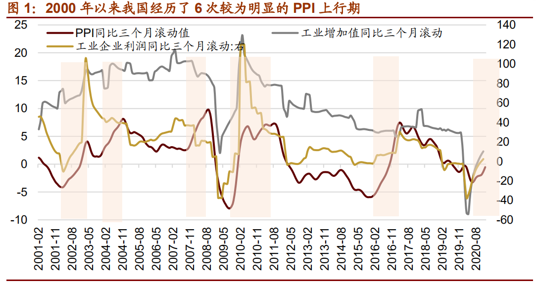 宏观经济专题报告：通胀上行对不同行业盈利能力影响几何？