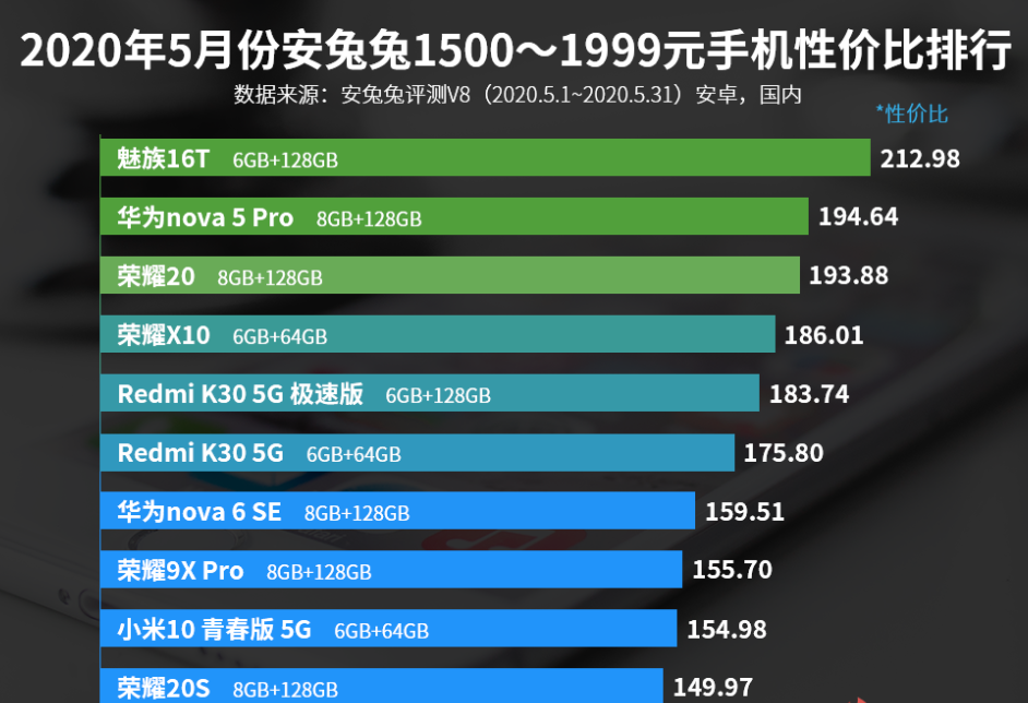1500—1999元手机性价比排行：荣耀X10第四，小米10青春版入选