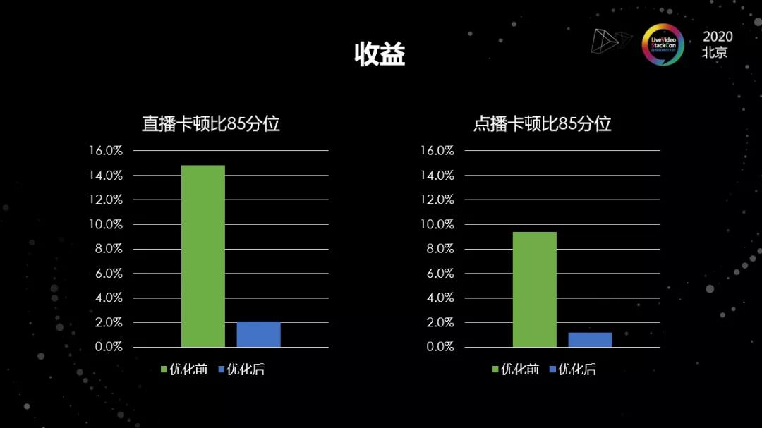 海外弱网下的在线视频平台优化实践