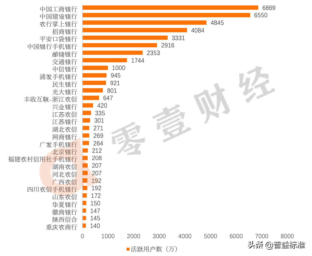 2020年手机银行数字竞争力排行榜TOP 100