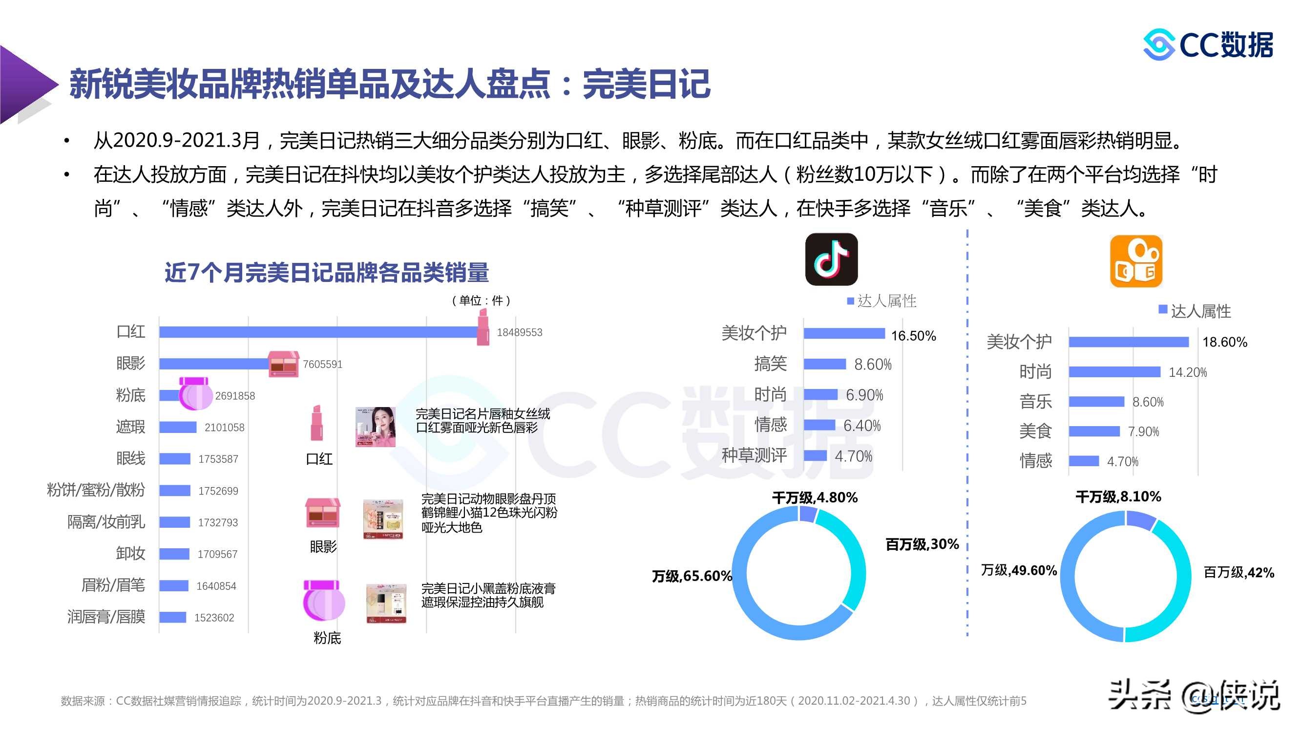 2021年新锐美妆品牌社交渠道媒体营销趋势（CC数据）