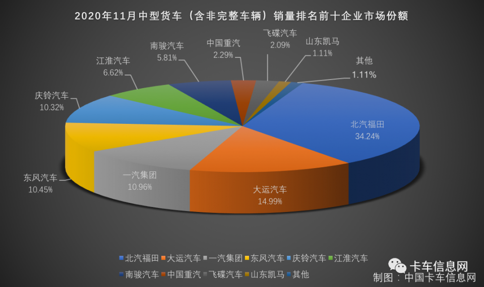 重汽3.6万夺两连冠……11月重、中、轻、微卡销量排行榜出炉