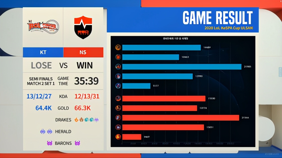 LCK：小花生回归韩国表现出色，农心3:0KT挺进K杯决赛