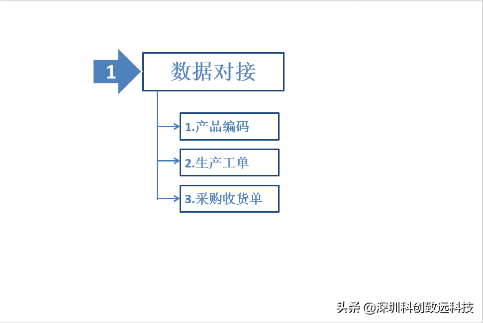 新型数字化车间质量反追溯系统解决产品生产加工历史数据和供应链
