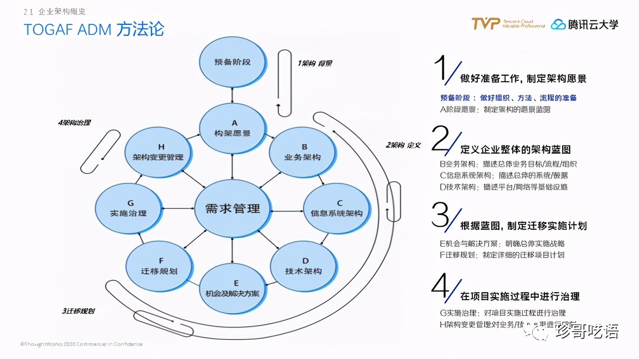 EDIT数字化模型和企业算法架构系列，如何搭建企业级算法架构