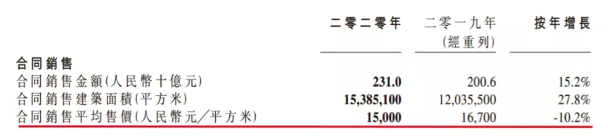 ESG报告成果显著，却难掩旭辉控股的资本困境
