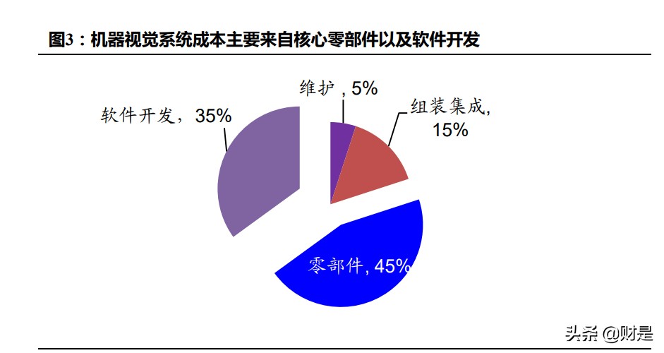 机器视觉行业研究：机器视觉产业链价值涌现