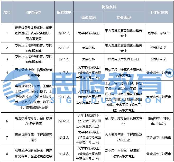 2021国家电网考试这家省市单位竟然这么好过？
