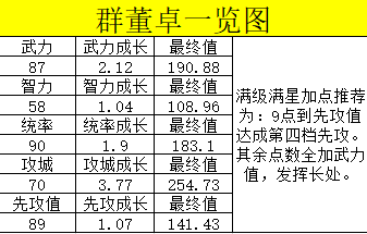 《荣耀新三国》新手武将之群董卓全方位讲解