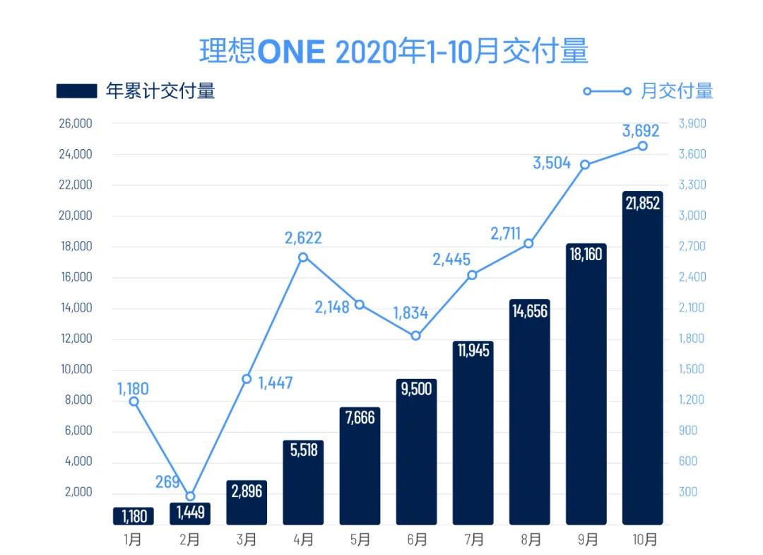 蔚来、理想、小鹏、威马、比亚迪、零跑公布销量！