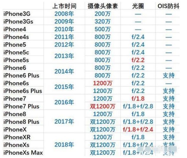 蘋果iPhone進(jìn)化史 從特別丑到丑得很特別