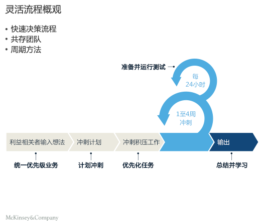 建立推动当今增长的营销组织