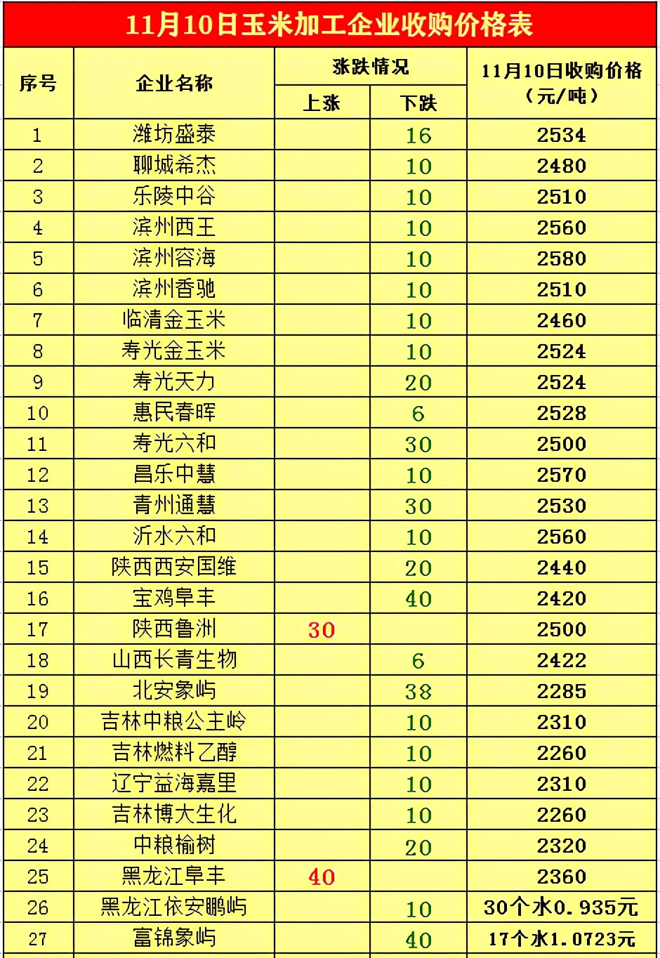 玉米跌跌不休，大豆却涨了！到底啥原因？接下来粮价会大涨吗？