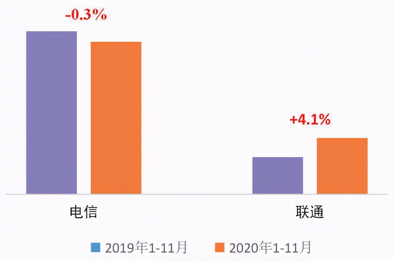 政企业务——运营商的“新贵”