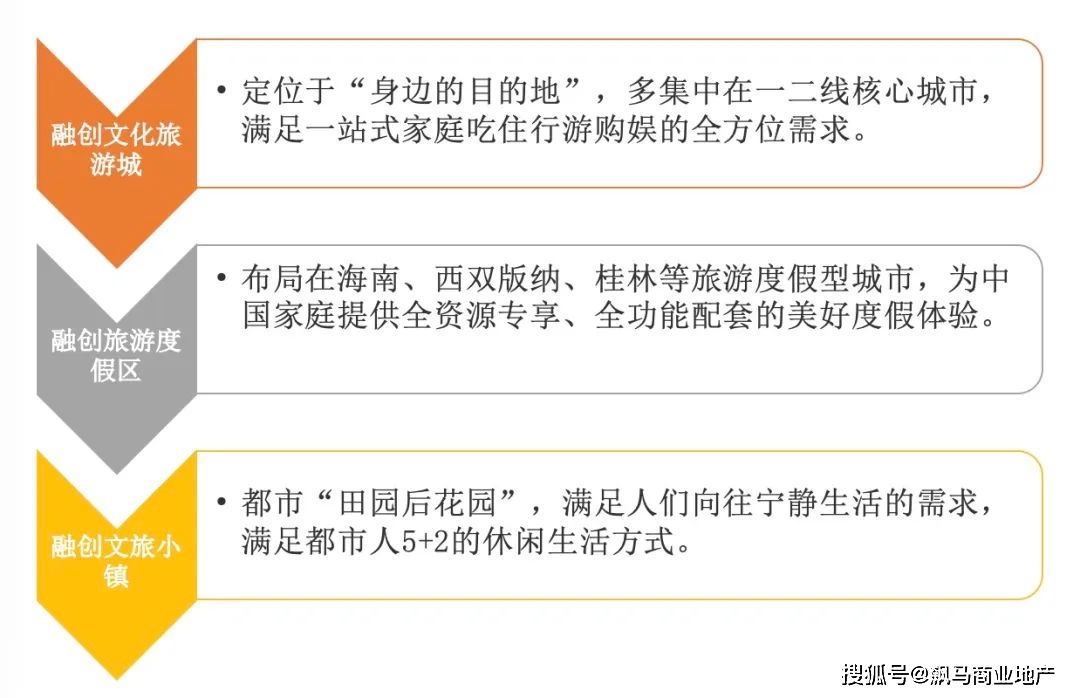 房企做文旅，有悲也有喜