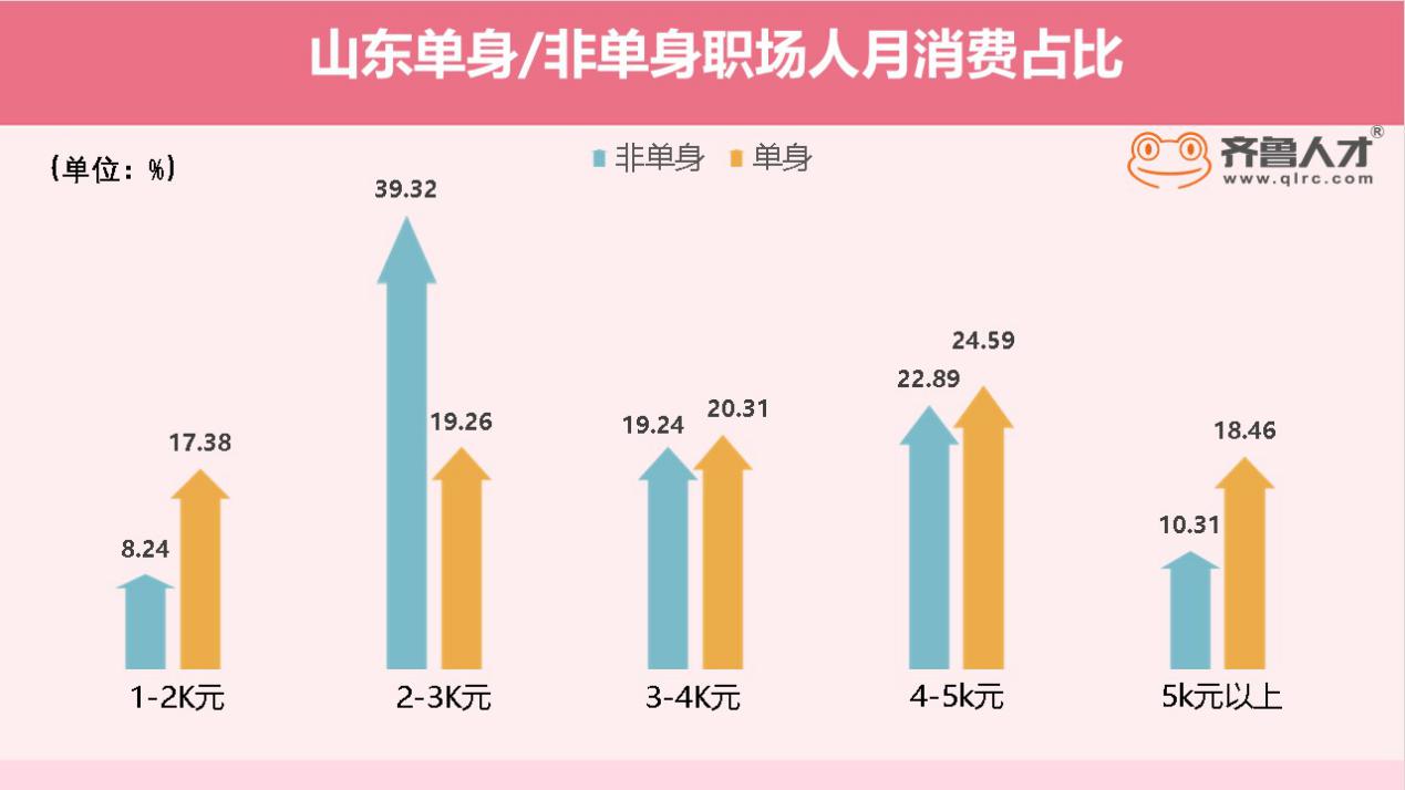 齐鲁人才网：山东近半职场人单身，单身"真香"还是"真惨"？（5）