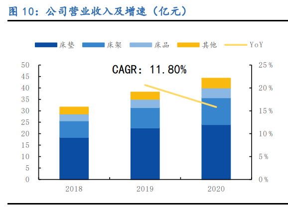 慕思股份专题研究：健康睡眠系统龙头，产能扩张驱动成长
