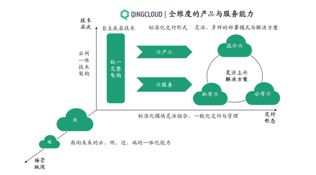 青云科技上市：云计算企业的另一种最优解