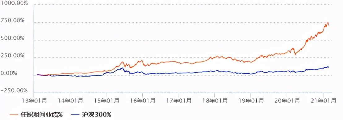 中国TOP10基金经理名单（升级版）