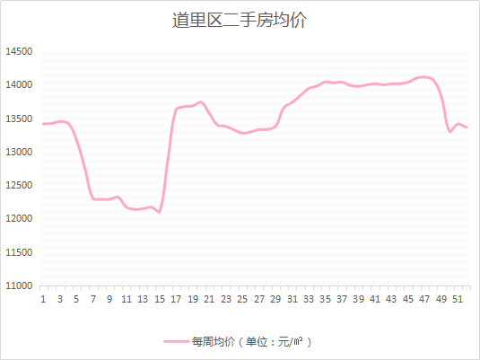 哈尔滨楼市总结——房价篇！二手房价格唱衰，松北、呼兰表现坚挺