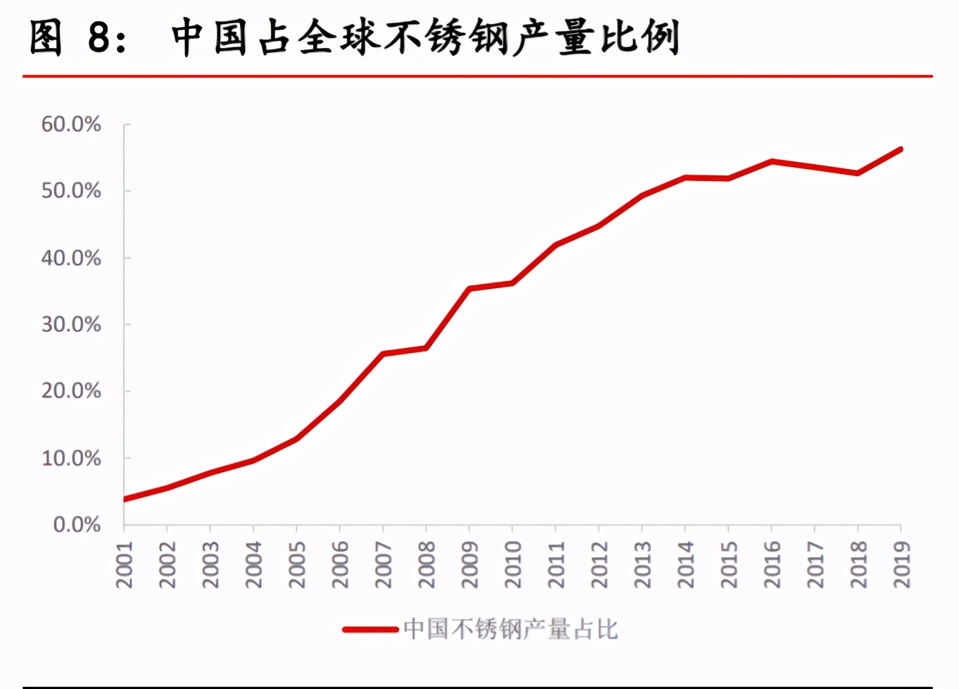 不锈钢行业深度报告：需求持续渗透，产业利润转移上游镍矿