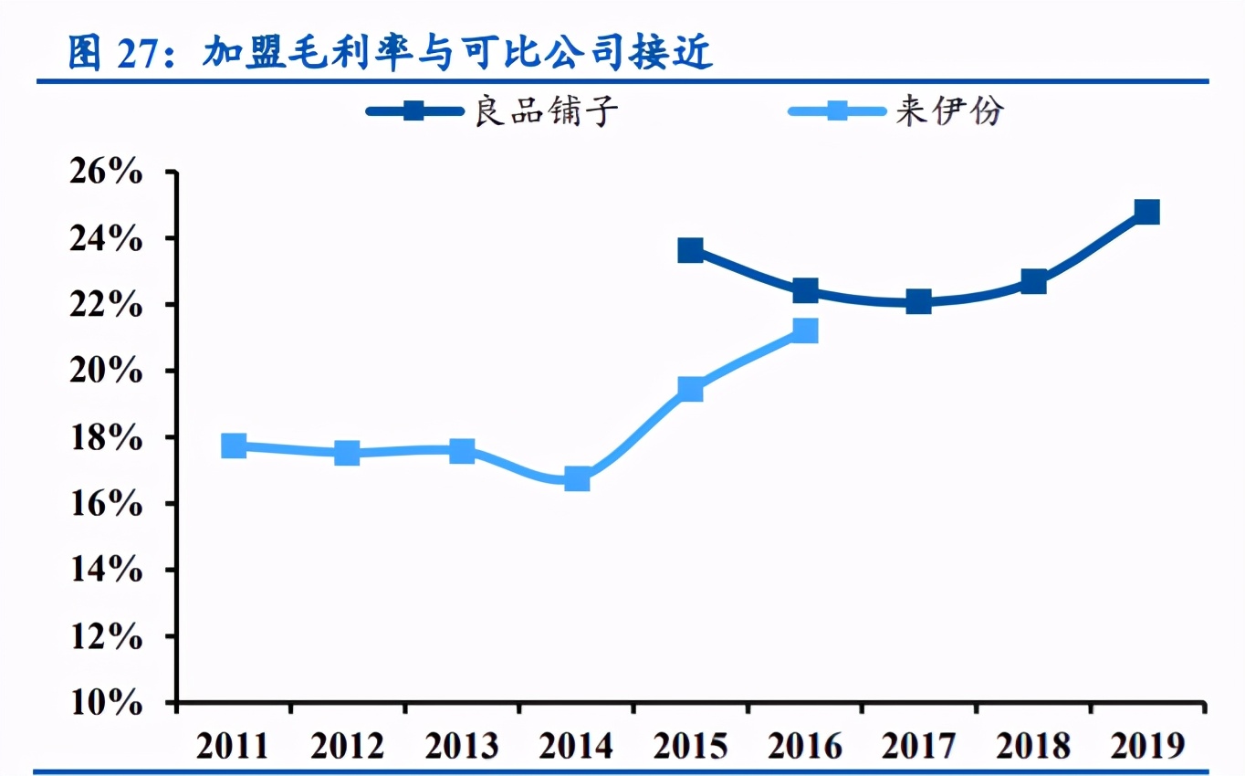 良品铺子深度解析：全渠道扩张，定位高端实现差异化竞争